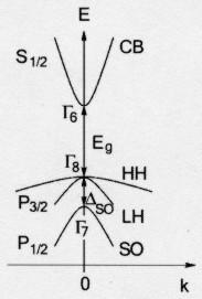 polarizovaných nosičů náboje do polovodičů - pásová struktura polovodičů: vodivostní pás (CB) s-orbitaly kationtů (m J = ±1/2)