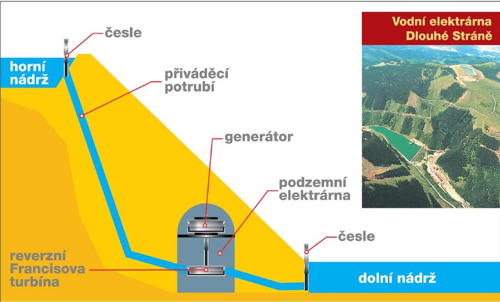 Příloha č. 8 Přečerpávací vodní elektrárny (https://www.pslib.