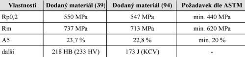 2.1. Vlastnosti (9-12)%Cr oceli Během vývoje modifikovaných (9-12)%Cr ocelí byla snaha dosáhnout tyto vlastnosti: Rp 0,2 min = 600MPa u oceli pro rotory a Rp 0,2 min = 450 MPa u oceli pro odlitky