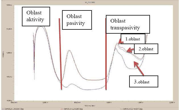 Elektrický náboj [C/cm 2 ] Západočeská univerzita v Plzni, Fakulta strojní Diplomová práce, akad.