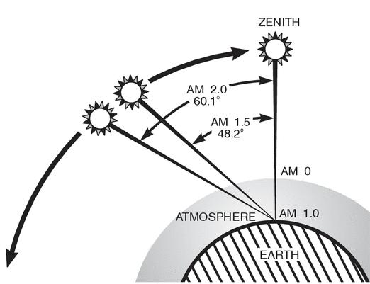 Air mass (vzduchová hmota) 29/55 poměr mezi hmotou atmosféry, kterou prochází sluneční záření ke hmotě, kterou by prošlo,