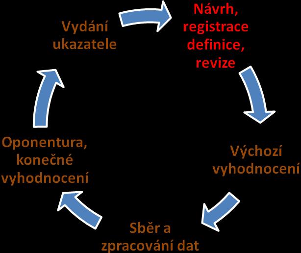 Platby za kvalitu/výkonnost (Payment for Performance neboli P4P ) Bonifikace je dosažení cílových hodnot ukazatele Ať je již názor na vhodné využití ukazatelů konzervativní či liberální, je vždy