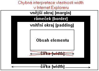 Vlastnost Hodnoty Význam Poznámky margin margin-top margin-left marginbottom margin-right padding padding-top padding-left paddingbottom padding-right délka procento auto jako u margin délka procento
