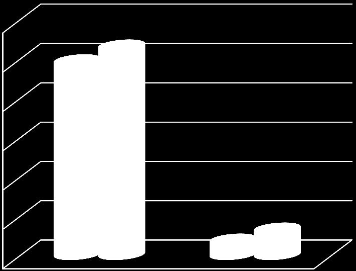 Tržby a výnosy roku 2016 v porovnání s rokem 2015 30000 25000 20000 15000 10000 24 744 26618 v tisících za rok 2015 v tisících za rok 2016 5000 0 Tržby z prodeje služeb a výrobků 1 928 3334 Ostatní