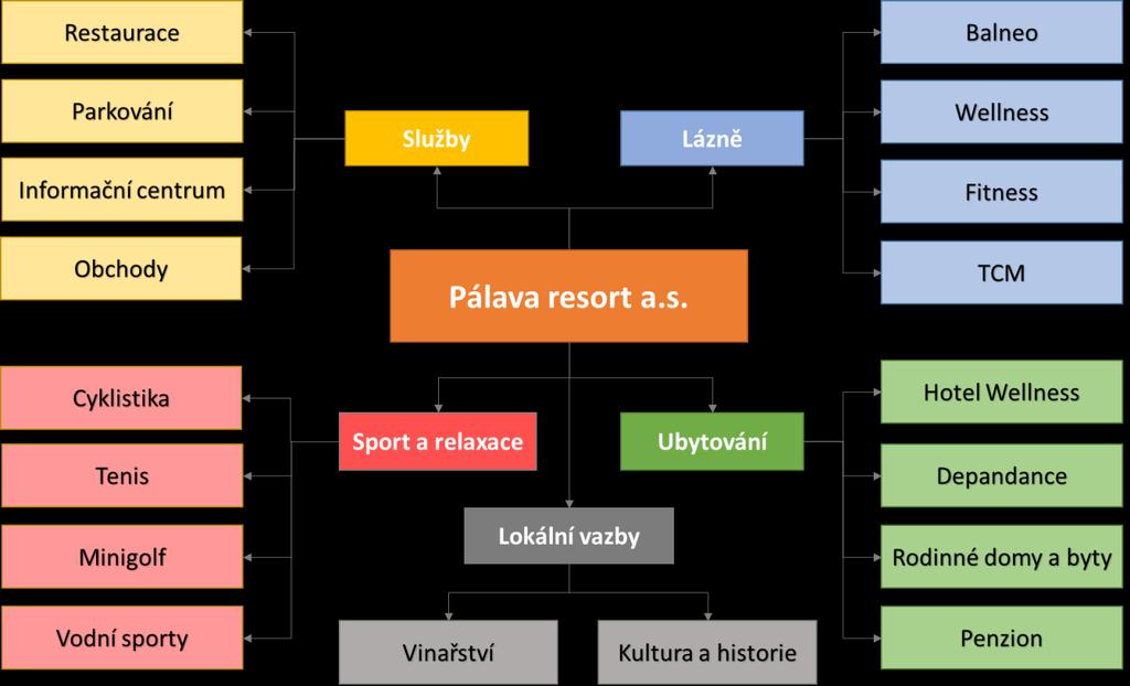 2.8 Přehled služeb Níže uvádíme kompletní přehled nabízených služeb. Drtivou většinu z nich bude možno využívat i obyvateli z obce nebo návštěvníky Aqualandu a ostatních zařízení v okolí.