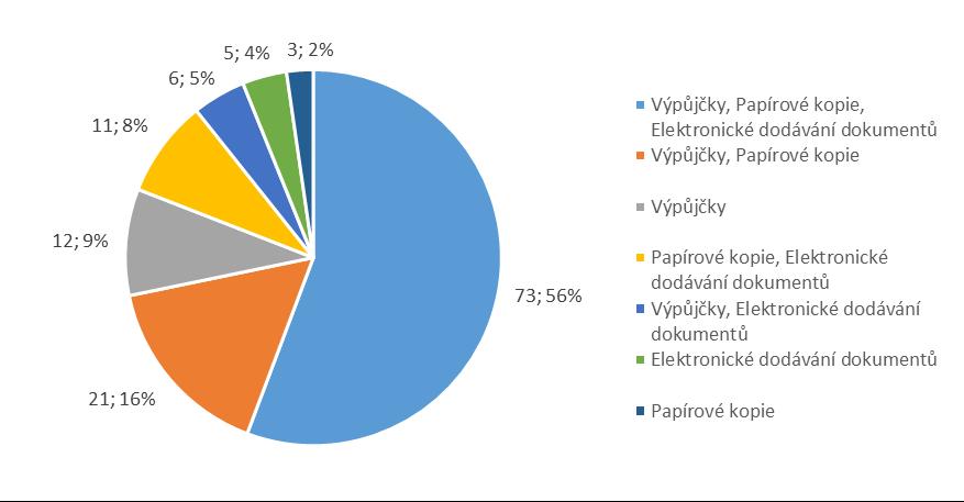 Ochota využívat Získej pro konkrétní agendu