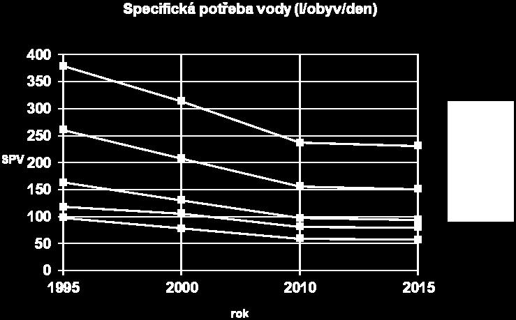 SPV T = SPV s. k T časový koeficient rok 2000... k T = 0,8 2010...k T = 0,6 2015.