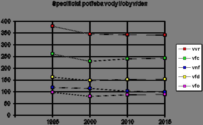 B - dle úkolu Bilance potřeb a zdrojů pitné vody pro OV Lbc Jbc [VÚV TGM - 1995] Rok 1995 2000 2010 2015 SPVFC T 261 230 240 243 SPVFD T 163 149 152 154 SPVFO T 98 81 88