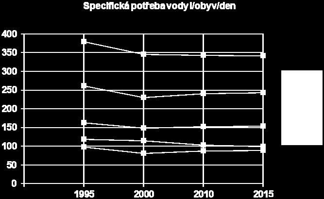 ..340 l / obyv /den Navrhovaná výhledová specifická potřeba vody Navržená specifická potřeba vody pro výhled je kompromisem mezi výše uvedenými výpočty.
