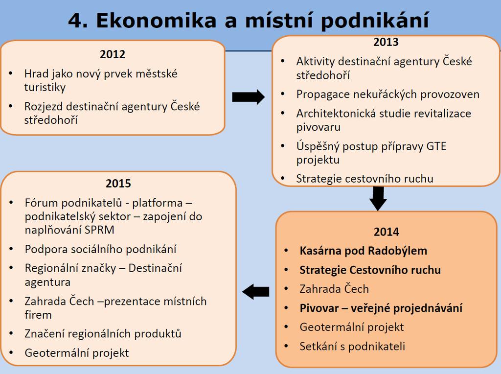 místní Agenda 21 Postup k