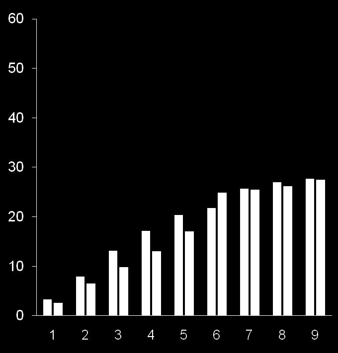 Patients (%) Patients (%) S prodlužující se délkou podávané udržovací terapie je častěji dosaženo remise VGPR 100 90 MPR-R MPR 100 60 50