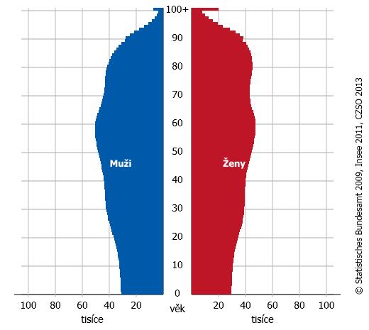 Nepříznivý byl v minulém období zejména trend vývoje poměru mezi poproduktivní a produktivní částí populace, kde se počet osob ve věku 65 a více let připadajících na 100 osob v produktivním věku, od