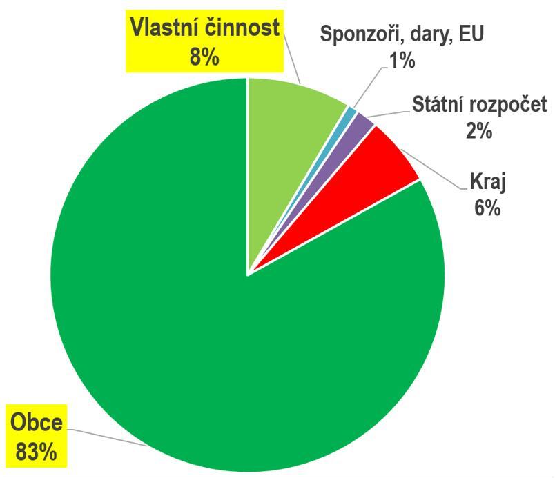 Účastníci kulatých stolů Účastníci kulatého stolu (5 až 6) Ministerstvo kultury, kraj, ředitel KK, zástupci obcí: SMO, SPOV, SMS, Zdravá města Účastníci Starostové, zastupitelé