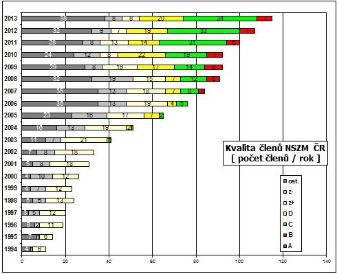 2013, dle krajů) Obr.