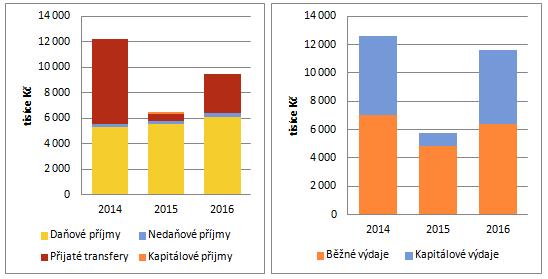 Podíl kapitálových (investičních) výdajů kopíruje dotační příjmy, které byly relativně vyšší v letech 2014 a 2016.