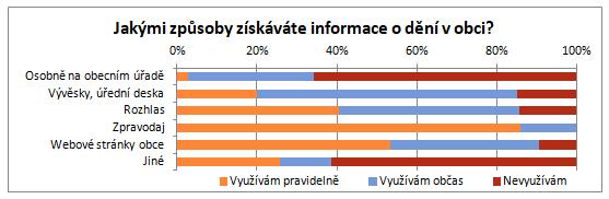 V případě jiných způsobů získávání informací byl uveden email a dotázání se jiných obyvatel obce. Někteří občané by uvítali častější aktualizaci webových stránek obce.