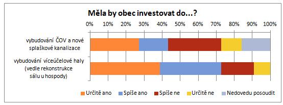 V případě budoucích investic obyvatelé jednoznačně podporují rekonstrukci či výstavbu sportovišť.