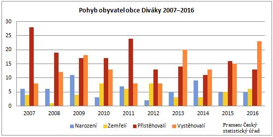 2. Obyvatelstvo Celkový počet obyvatel obce Diváky k 31. 12. 2016 činil 513 (z toho 263 mužů a 250 žen). Počet obyvatel od počátku 90.