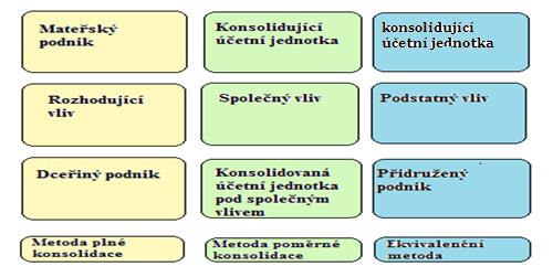 Obr. 1 Schéma zahrnutí účetních jednotek do konsolidované účetní závěrky podle jednotlivých druhů metod Zdroj: vlastní zpracování dle: FARKAŠ, R.