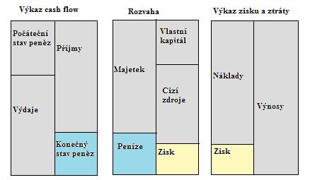 např. ukazatel rentability, aktivity, likvidity, zadluženosti podniku a další, které umožňují finanční interpretaci za určité období.