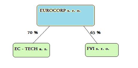 Tab. 3 Míra vlivu a metoda konsolidace Název podniku Míra vlivu Konsolidace Metoda konsolidace EUROCORP s.