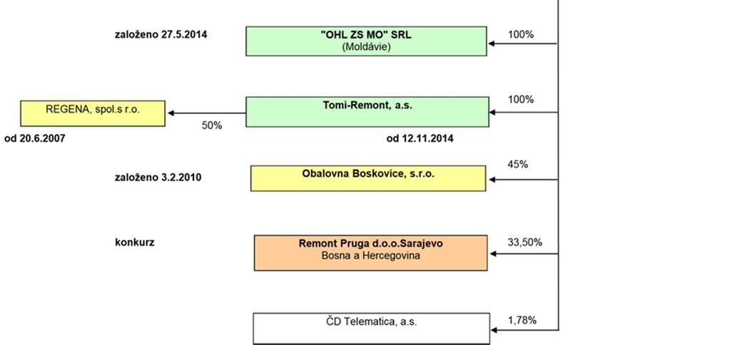 , NIF: B85043081, se sídlem Madrid, Paseo de la Castellana 259 D, Torre Espacio, Španělské království, která je 100% vlastněna společností Obrascón Huarte Lain, S.A.