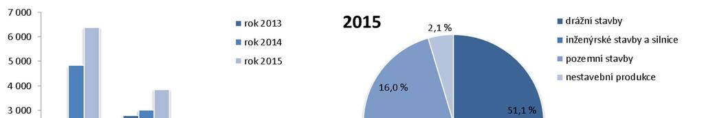 Následující dva grafy zobrazují tržby Emitenta za rok 2016 dle segmentů: Zdroj: