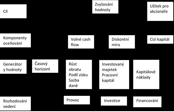 3.5 Generátory hodnoty Tento pojem se začal objevovat v USA v souvislosti s pojmem Shareholders, tedy hodnota pro akcionáře.