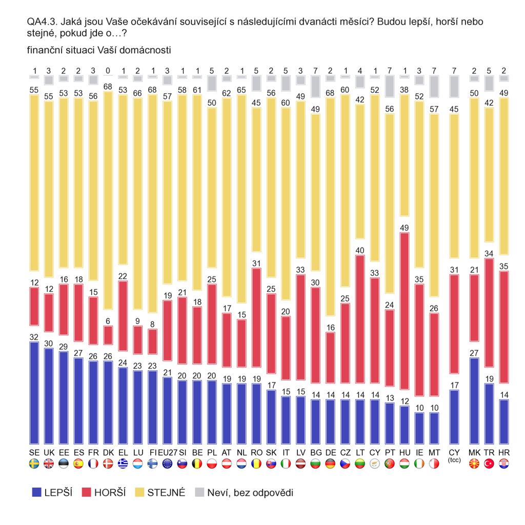 Češi, stejně jako občané nových členských států, jsou ve svých očekáváních skeptičtější neţ země EU 15.