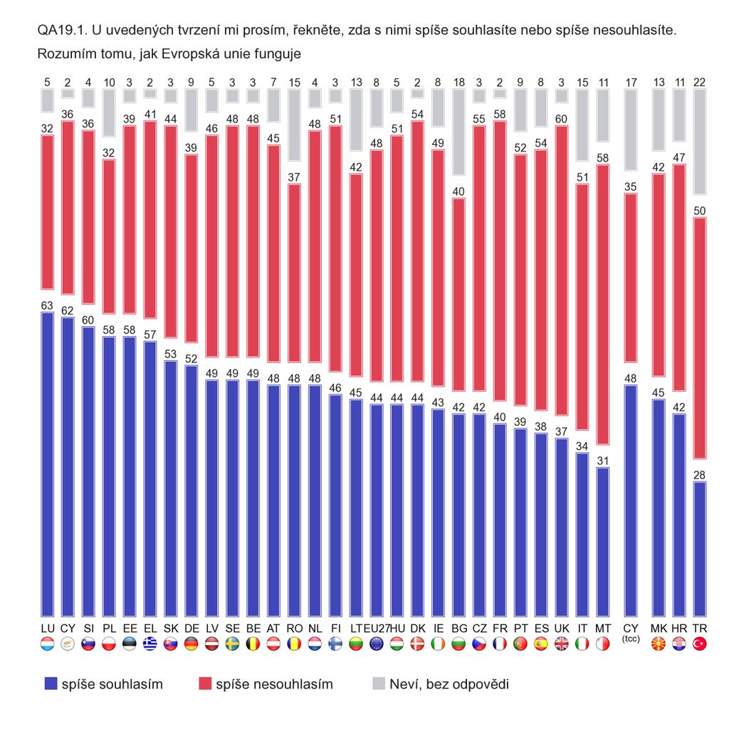 3. Charakteristika a názory na fungování EU 3.1.