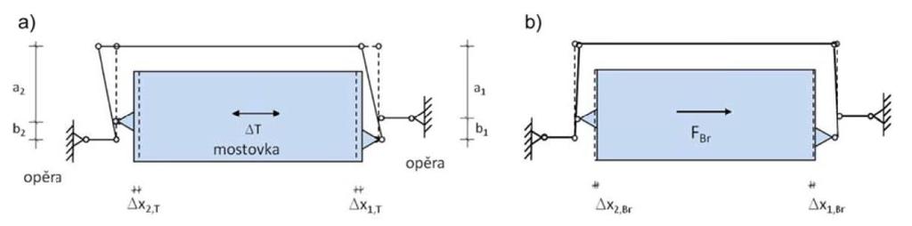 Vzájemný poměr je závislý na geometrii pákového mechanismu, nejčastější je ale rovnoměrné protažení na obě strany. To je splněno při splnění vztahů (2.1) a (2.