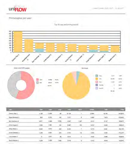 { Automatické Vytváření statistik a reportů } uniflow obsahuje více než 60 různých standardních přehledů, které lze generovat na vyžádání nebo v pravidelných intervalech.