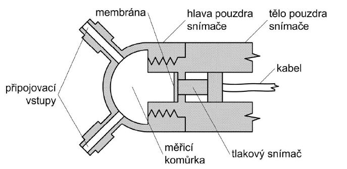 4 Analýza senzorů měření tlaku Tlakové senzory jsou nejběţnějšími senzory pouţívanými pro zhodnocení krevního tlaku v cévním řečišti.