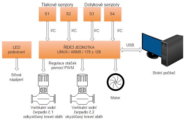 PRAKTICKÁ ČÁST 5 Návrh základního modelu srdce s možností simulace základních poruch a vad srdce 5.