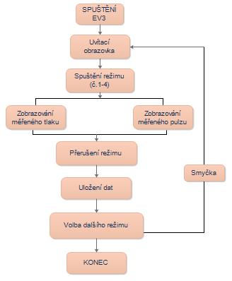 Obrázek 39: Class diagram - algoritmus SW části. Všechny kardiovaskulární nemoci, které jsou zařazeny v mnou naprogramovaném SW byly popsány v kapitole 2.3. Kaţdá ze tří nemocí, které obsahuje program má nastavené palivové čerpadla na počet otáček za sekundu.