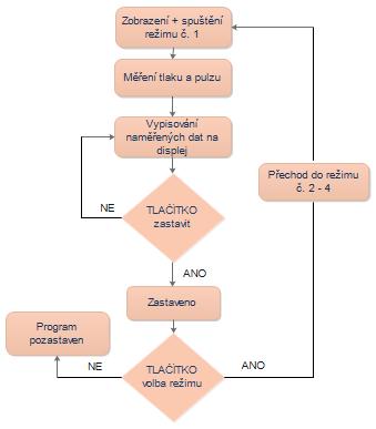 Obrázek 40: Vývojový diagram pro