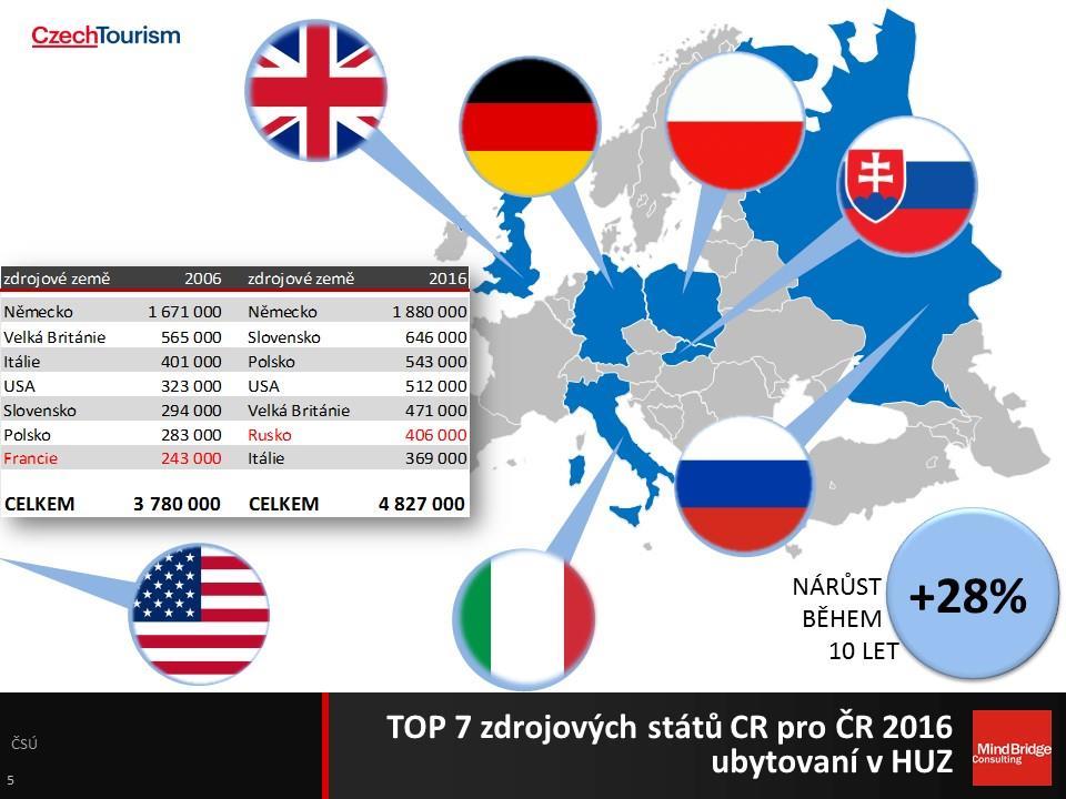 Němci jsou u nás stálicí, Rusko střídá Francii a Čína sedí v záloze I v České republice se cestovní ruch zintenzivnil.