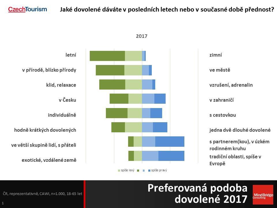 Jak je dostat do ostatních krajů? V rámci příjezdového cestovního ruchu je už bez překvapení Praha dominantní.