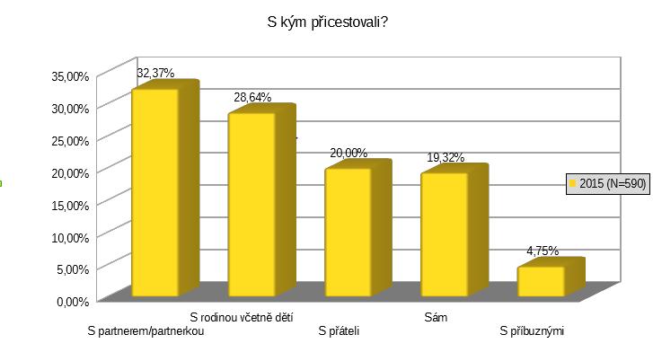 (květen - prosinec) Nejvíce respondentů přicestovalo s partnerem/partnerkou.