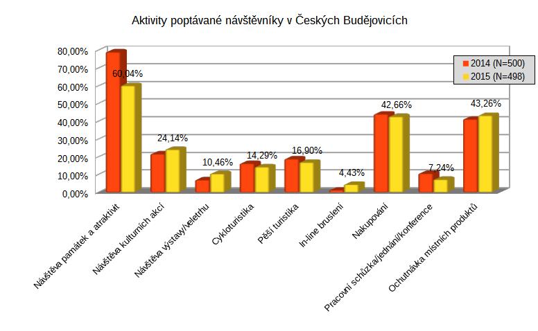Aktivity poptávané návštěvníky v Českých Budějovicích (květen - září) Z grafu je patrné, že aktivity