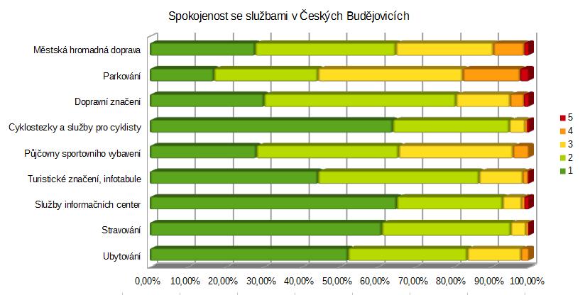 Spokojenost se službami v Českých Budějovicích (květen - prosinec) Nejnižší spokojenost je s parkováním, městskou hromadnou dopravou a půjčovnami sportovního vybavení, stejně jako tomu bylo v loňském