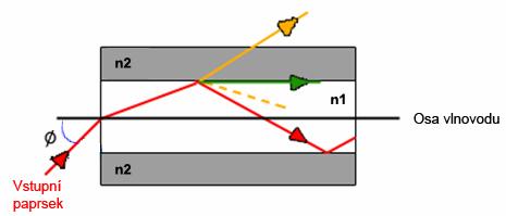 1 OPTICKÁ VLÁKNA Jedná se o tenké dielektrické vlákno, vyrobeno z čistého křemičitého skla, které je dotováno příměsemi pro změnu indexu lomu. Používají se i vlákna vyrobená z plastu.
