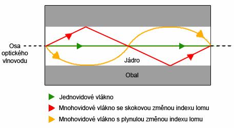 1.1 DRUHY OPTICKÝCH VLÁKEN V telekomunikační technice se pro přenos dat používají optická vlákna, která se dále slučují do svazků neboli optických kabelů.