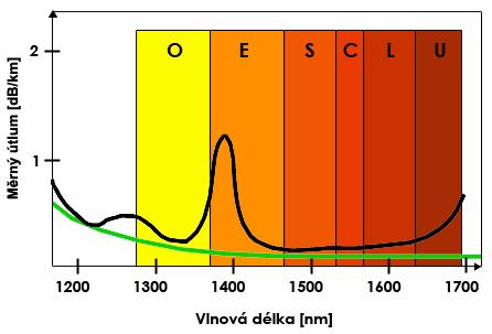 Obr. 6: Rozdělení přenosových pásem pro jednovidová vlákna Černá křivka ukazuje standardní vlákno G.