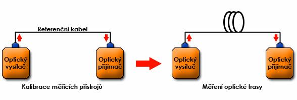 4.1.2 Varianty přímé metody Pro měření útlumu pomocí přímé metody se používají tři druhy měřících metod, které jsou popsány níže.