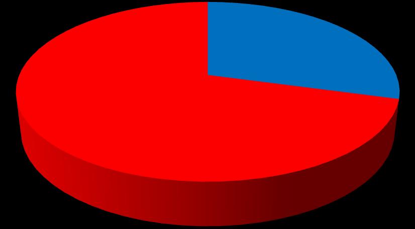 7.4 Výsledky výzkumu Otázka č. 1 : Jste: Tabulka 3 Pohlaví Odpověď Počet % muž 62 29,25 žena 150 70,75 Graf 1 Pohlaví Pohlaví 29,25% 70,75% muž žena Tabulka č. 3 a graf č.