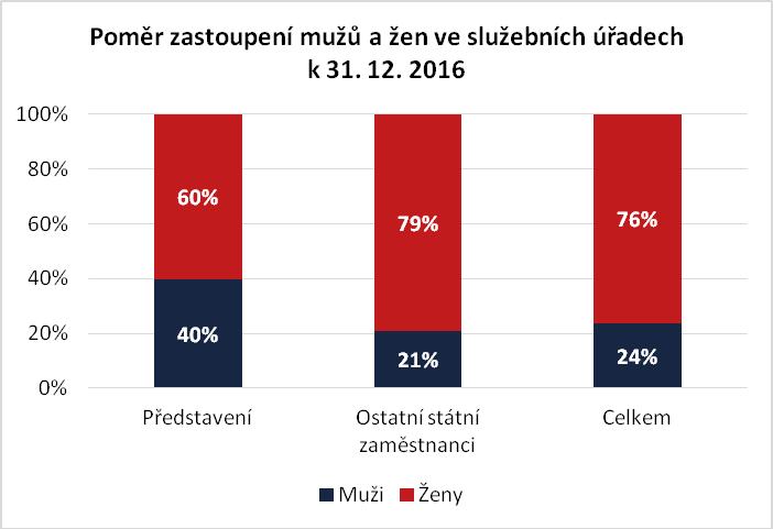 Graf 2: Poměr zastoupení mužů a žen ve služebních úřadech k 31. 12.