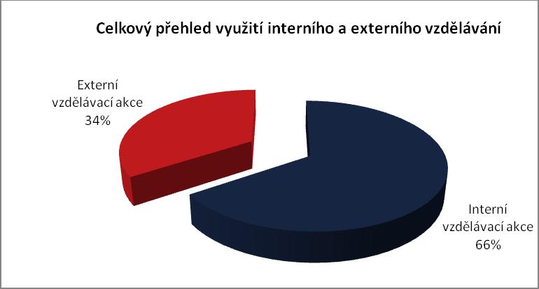 Graf 12: Celkový přehled využití interního a externího vzdělávání Na otázku, zda úřadům vyhovuje současné nastavení pravidel vzdělávání podle usnesení vlády ke vzdělávání, odpovědělo 77 % úřadů