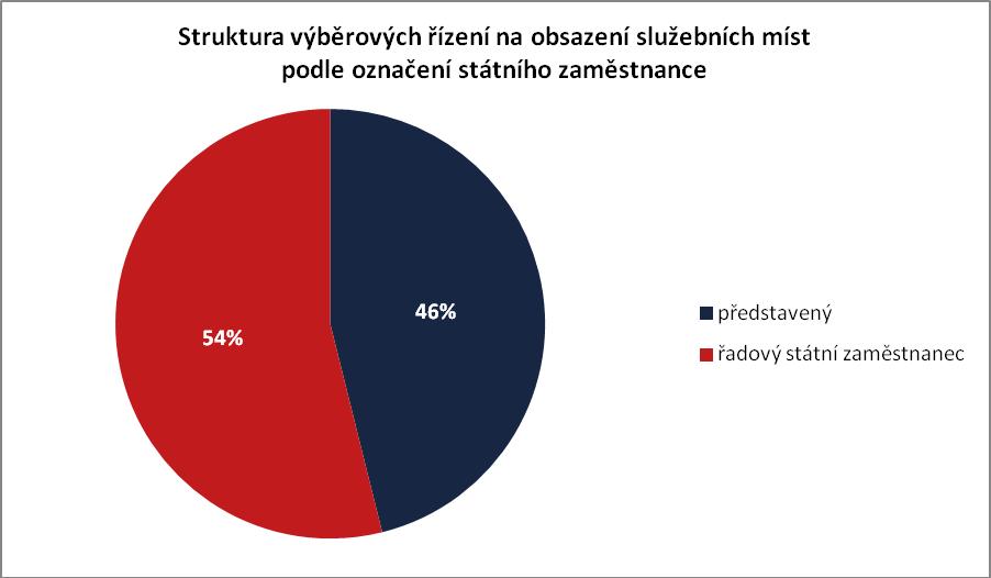sledovalo 1 206 výběrových řízení na služební místa v Brně a 560 v Ostravě.