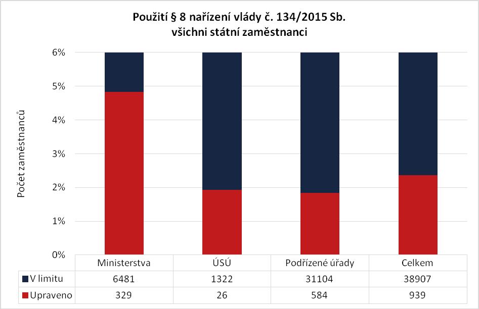 Vysvětlivky Odborníci ø osobní příplatek v % z vynikajících v % z hodnocených v % Počet státních zaměstnanců, kteří byli označeni za vynikající, všeobecně uznávané odborníky Průměrná výše osobního